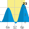 Carters Dock tide chart for Monday, June 23, 2025