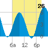 Carters Dock tide chart for Thursday, June 26, 2025