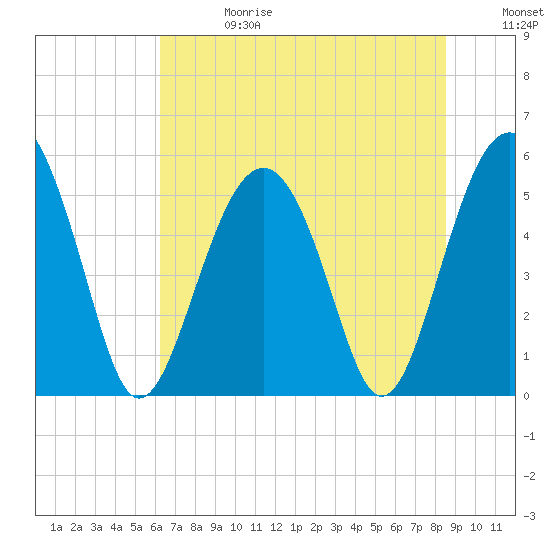 Carters Dock tide chart for Saturday, June 28, 2025