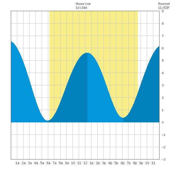 Carters Dock tide chart for Sunday, June 29, 2025