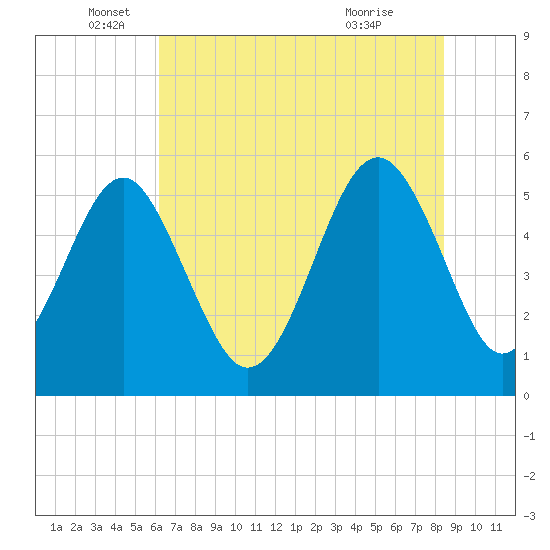Carters Dock tide chart for Thursday, June 5, 2025