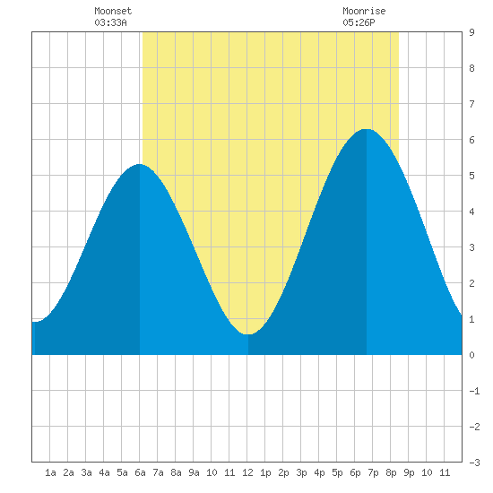 Carters Dock tide chart for Saturday, June 7, 2025