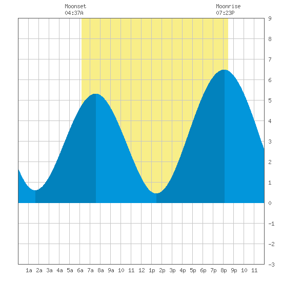 Carters Dock tide chart for Monday, June 9, 2025