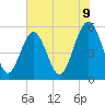 Carters Dock tide chart for Monday, June 9, 2025