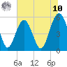 Carters Dock tide chart for Thursday, July 10, 2025