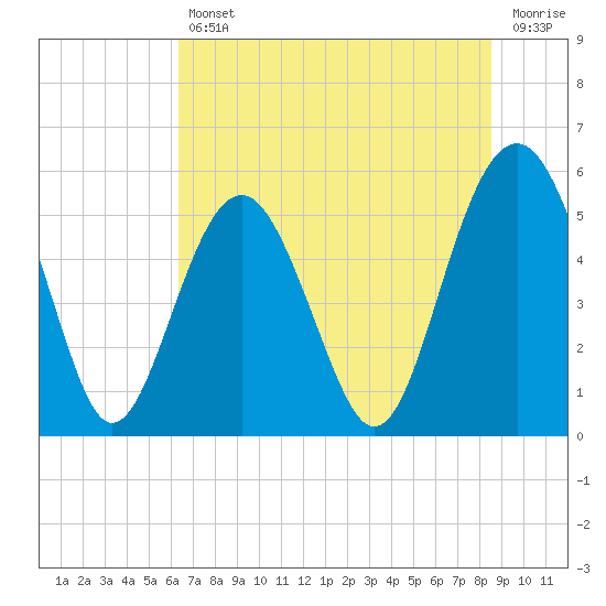 Carters Dock tide chart for Friday, July 11, 2025