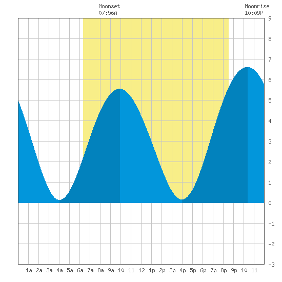Carters Dock tide chart for Saturday, July 12, 2025
