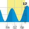 Carters Dock tide chart for Saturday, July 12, 2025