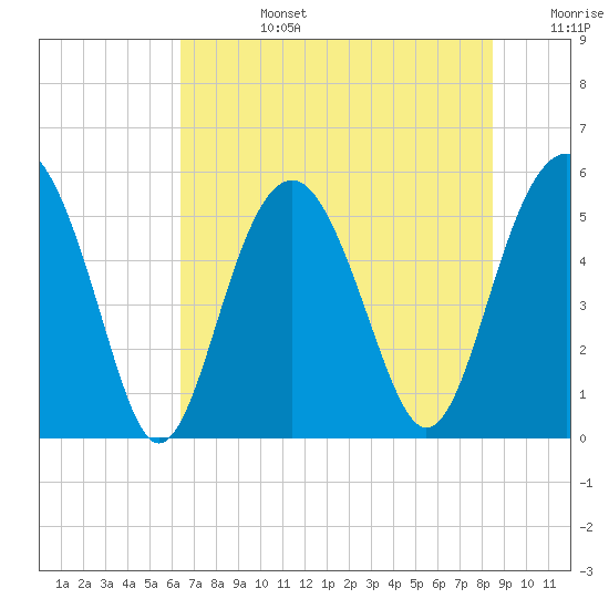 Carters Dock tide chart for Monday, July 14, 2025