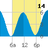 Carters Dock tide chart for Monday, July 14, 2025