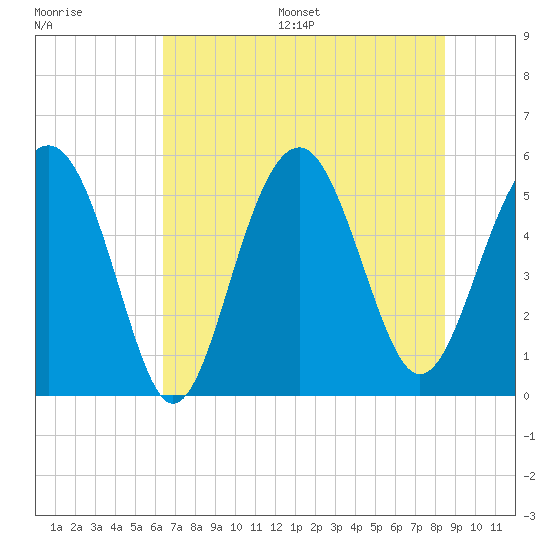 Carters Dock tide chart for Wednesday, July 16, 2025