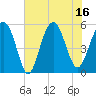 Carters Dock tide chart for Wednesday, July 16, 2025