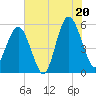 Carters Dock tide chart for Sunday, July 20, 2025