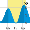 Carters Dock tide chart for Tuesday, July 22, 2025