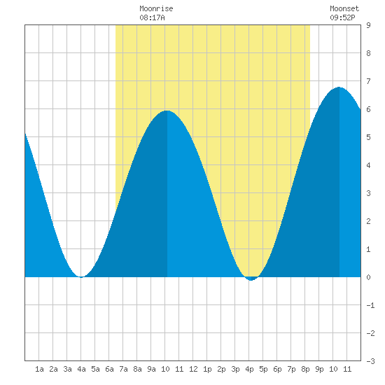 Carters Dock tide chart for Saturday, July 26, 2025