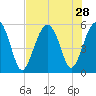 Carters Dock tide chart for Monday, July 28, 2025