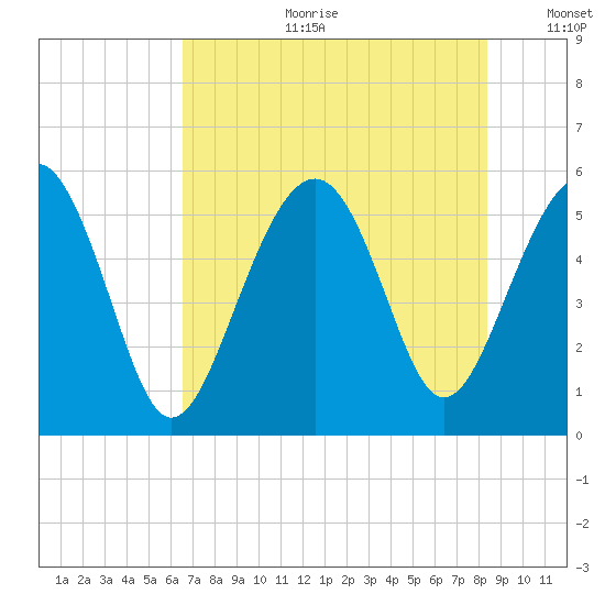 Carters Dock tide chart for Tuesday, July 29, 2025