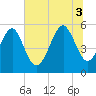 Carters Dock tide chart for Thursday, July 3, 2025