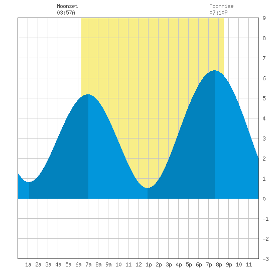 Carters Dock tide chart for Tuesday, July 8, 2025