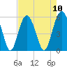 Carters Dock tide chart for Sunday, August 10, 2025