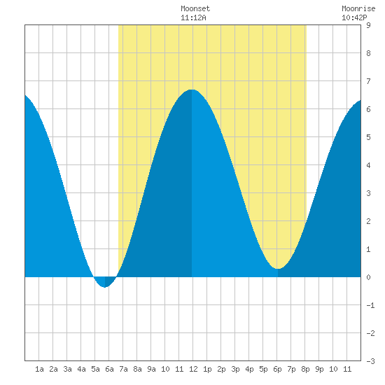 Carters Dock tide chart for Wednesday, August 13, 2025