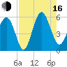 Carters Dock tide chart for Saturday, August 16, 2025