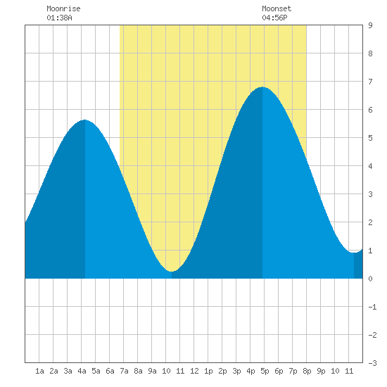 Carters Dock tide chart for Monday, August 18, 2025