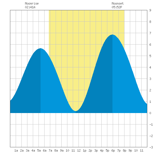 Carters Dock tide chart for Tuesday, August 19, 2025
