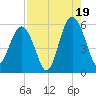 Carters Dock tide chart for Tuesday, August 19, 2025