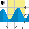 Carters Dock tide chart for Friday, August 1, 2025
