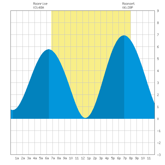 Carters Dock tide chart for Wednesday, August 20, 2025