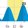 Carters Dock tide chart for Thursday, August 21, 2025