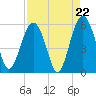 Carters Dock tide chart for Friday, August 22, 2025