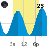 Carters Dock tide chart for Saturday, August 23, 2025