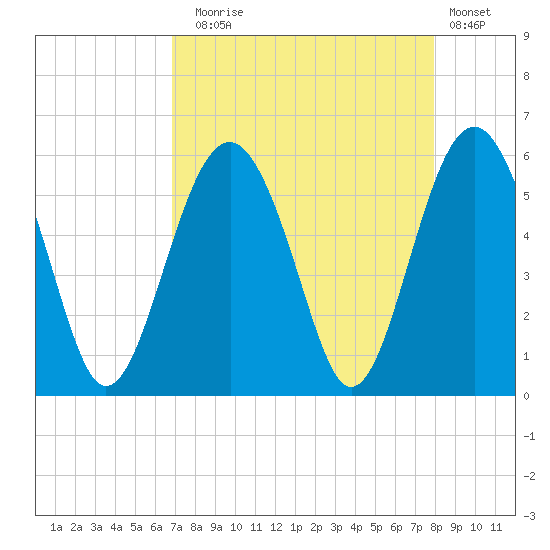 Carters Dock tide chart for Sunday, August 24, 2025