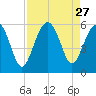 Carters Dock tide chart for Wednesday, August 27, 2025