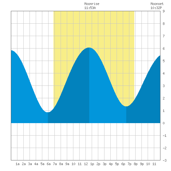 Carters Dock tide chart for Thursday, August 28, 2025