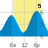 Carters Dock tide chart for Tuesday, August 5, 2025