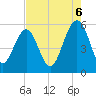 Carters Dock tide chart for Wednesday, August 6, 2025