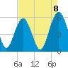 Carters Dock tide chart for Friday, August 8, 2025