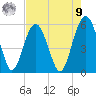 Carters Dock tide chart for Saturday, August 9, 2025