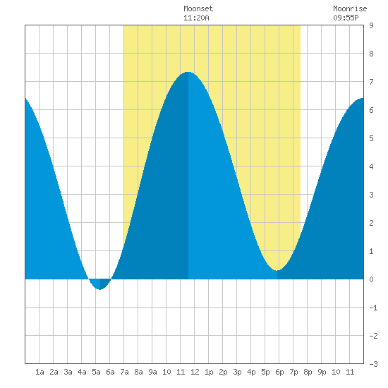 Carters Dock tide chart for Thursday, September 11, 2025