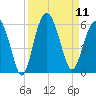 Carters Dock tide chart for Thursday, September 11, 2025