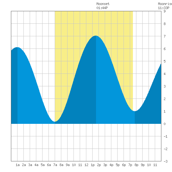 Carters Dock tide chart for Saturday, September 13, 2025