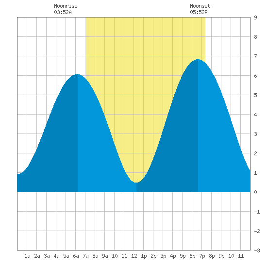 Carters Dock tide chart for Thursday, September 18, 2025