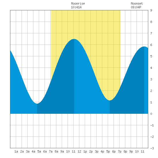 Carters Dock tide chart for Thursday, September 25, 2025