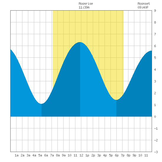 Carters Dock tide chart for Friday, September 26, 2025