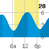 Carters Dock tide chart for Sunday, September 28, 2025
