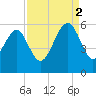Carters Dock tide chart for Tuesday, September 2, 2025