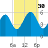 Carters Dock tide chart for Tuesday, September 30, 2025